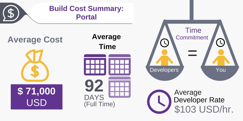 Cost Analysis of Portal Build